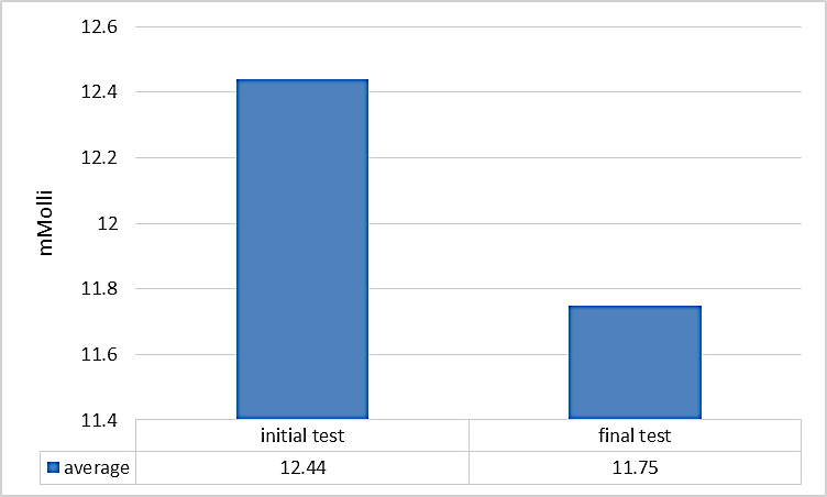 Results obtained for the LA parameter in the two tests