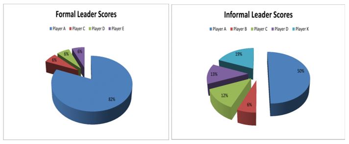 Leadership scores