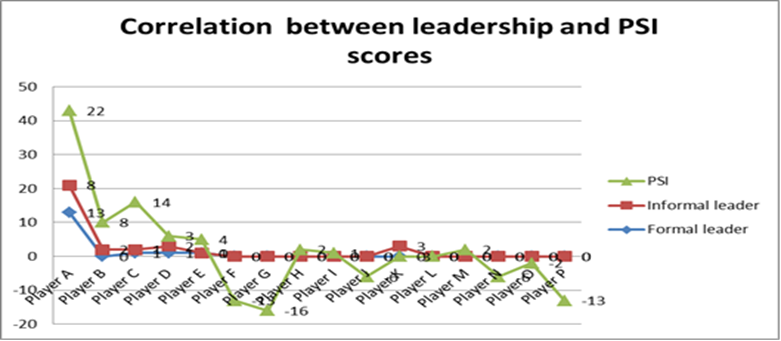 Correlation between leadership and Preferential Status Index
