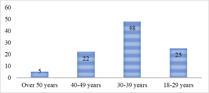 Age distribution of participants in the sports events organized by BRC