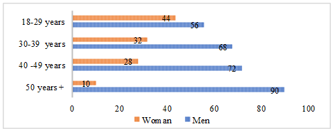 Age and gender distribution of participants in the sports events organized by BRC