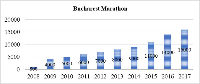 Evolution of the participation in the Bucharest Marathon event
