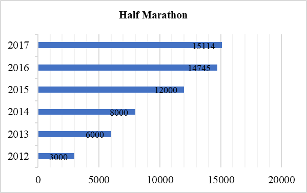 Evolution of the participation in the Bucharest Half Marathon event