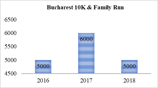 Evolution of the participation in the Bucharest 10K & Family Run event