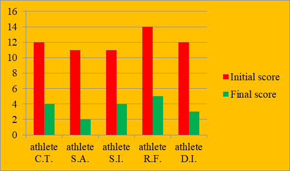 Overall analysis of the Roland-Morris Low Back Pain and Disability Questionnaire for the 5 athletes (Initial and final scores)