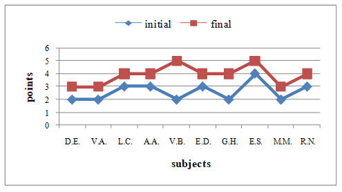 Values of muscle strength development in the quadriceps