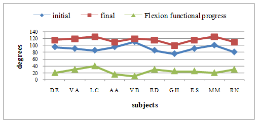 Level of development of knee joint mobility