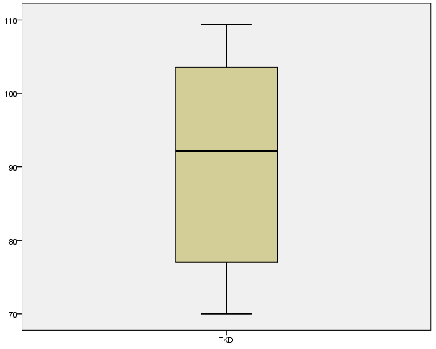 Box-plot for the median results of taekwondo subjects