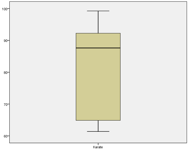 Box-plot for the median results of karate subjects