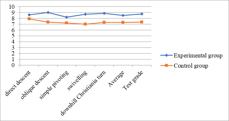 Results of the experimental group and control group