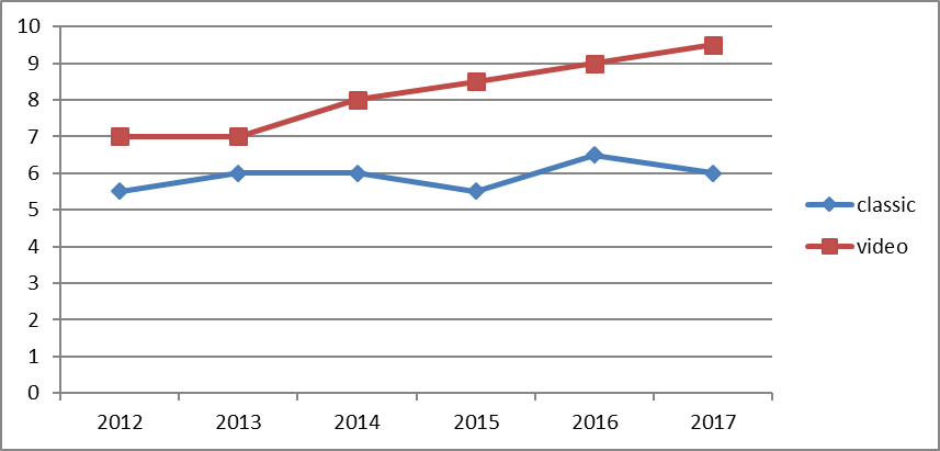 Evolution of average results in the two tests – classic and video methods – for the third-year students at the Faculty of Physical Education and Sports – Physical and Sports Education Program (Bachelor’s degree)