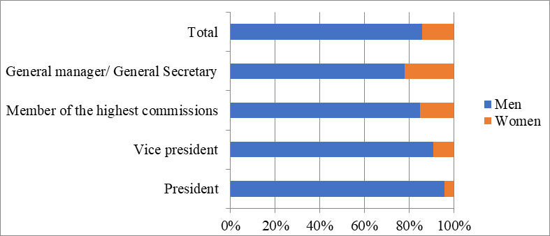 Percentage of women and men occupying decision-making positions in the continental confederations of Olympic sports in Europe, 2015. Source: Data was gathered from all 28 continental confederations of Olympic sports in Europe, by the European Institute for Gender Equality (EIGE) in 2015.