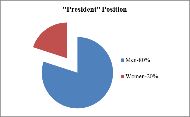 Women’s representation in the “President” position
