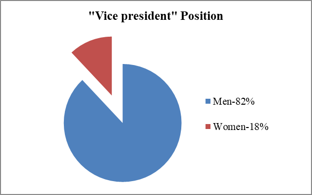 Women’s representation in the “Vice President” position