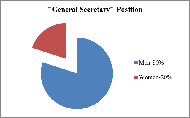 Women’s representation in the “General Secretary” position