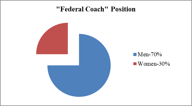 Women’s representation in the “Federal Coach” position