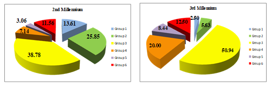 Percentage of elements in each group of elements used in the 2nd Millennium and 3rd Millennium