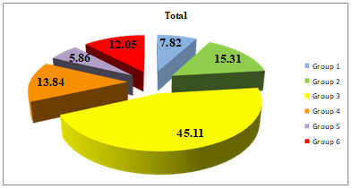 The percentage of elements in each group of elements used in the two millennia, in total