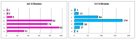 The number of elements executed in exercises corresponding to each difficulty degree, in each millennium