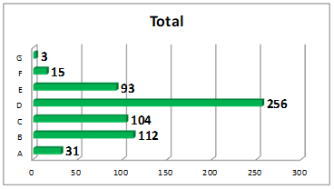 The number of elements executed in exercises, corresponding to each difficulty degree in the two millennia