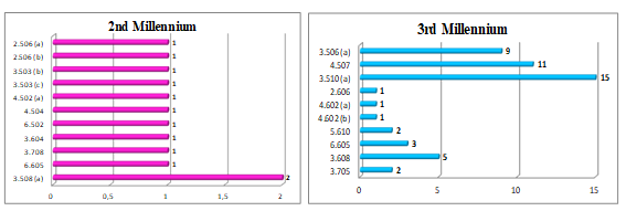 The most valuable 10 elements used in the 2nd Millennium and 3rd Millennium. Note: 2nd Millennium: 2.506 (a) = Hindorff; 2.506 (b) = Khorkina; 3.503 (b) = Kononenko; 3.503 (c) = Schuschunova; 4.502 (a) = Ricna; 4.504 = Chow-Khorkina; 6.502 = From high bar – clear underswing with salto forward tucked with 540° turn; 3.604 = Counter Kim; 3.708 = Mo Salto; 6.605 = Fabrichnova; 3.508 (a) = Jaeger Salto piked. 3rd Millennium: 2.606 = Chunsong; 4.602 (a) = Downie; 4.602 (b) = Clear pike Circle backward with counter pike – reverse Hecht over high bar to hang; 5.610 = Tweddle; 3.608 = Cappuccitti; 3.705 = Hristakieva