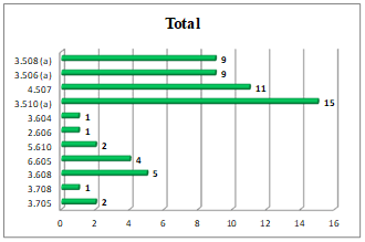 The most valuable 10 elements used in uneven bars exercises