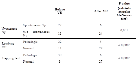 Evolution of clinical results