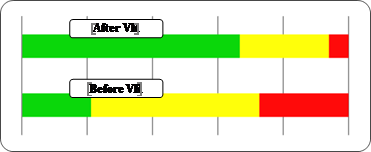 Evolution of DHI score. Green=mild; yellow=moderate; red=severe