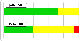 Evolution of ABC Scale score. Green=mild; yellow=moderate; red=severe