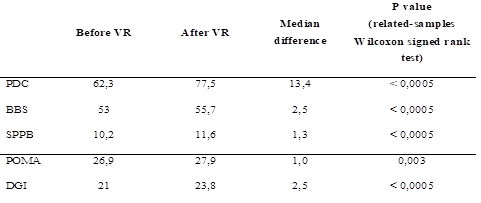 Evolution of physical test scores