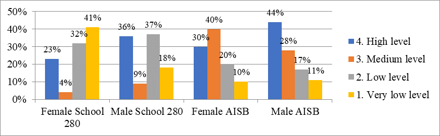 Number of hours allocated for physical activities outside of class