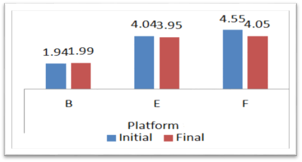 The average values of PII for women