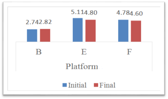 The average values of PII for men