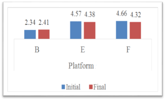 The average values of PII (both groups)