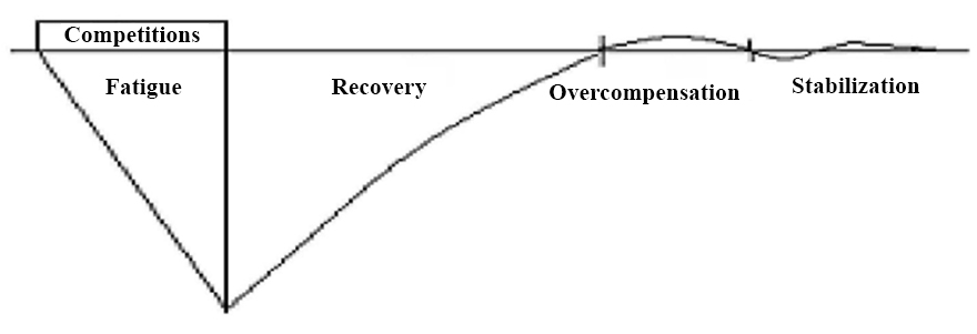 The scheme for developing the fatigue process and recovery of muscle activity