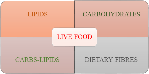 Classification of food groups that include live food