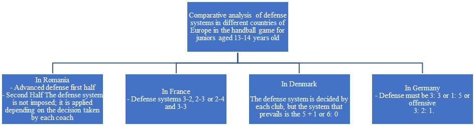 Comparative analysis of defence systems applied in handball at junior level (13-14 years) in Romania, France, Denmark and Germany