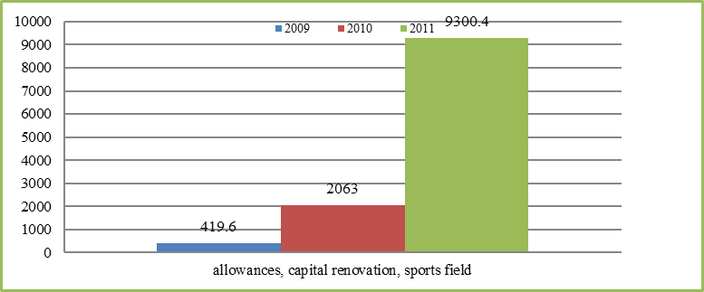 Funds allocated for capital renovation in sports field at national level from 2009 to
      2011