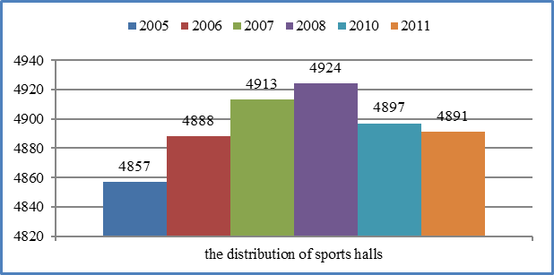 The distribution of sports halls in the Republic of Moldova