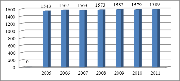 The number of sports halls in the north of the Republic of Moldova