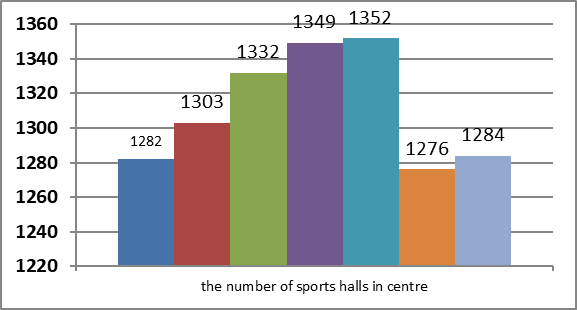 The number of sports halls in the centre the Republic of Moldova