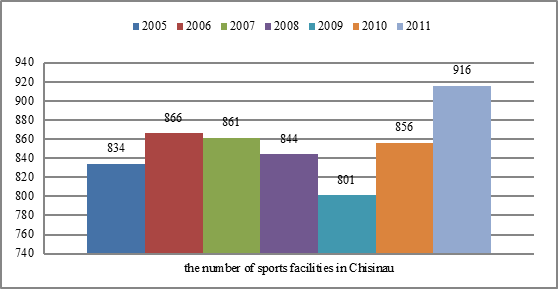 The number of sports facilities in Chisinau
