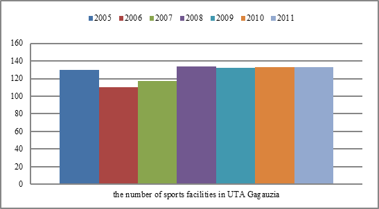 The number of sports facilities in UTA Gagauziya