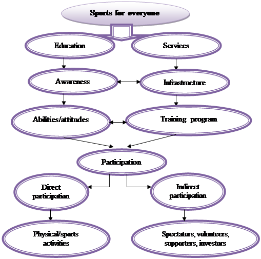 Components of sports activity practicing. Diagram adapted from the Consultancy Study on
      Sports for All, submitted by the Chinese University of Hong Kong, 2009