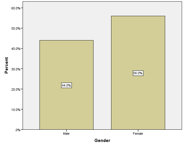 Gender distribution among the sample population