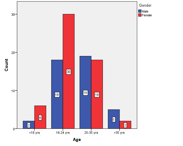 Gender and education distribution