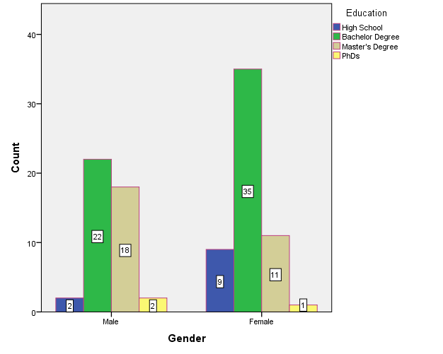 Age and gender distribution