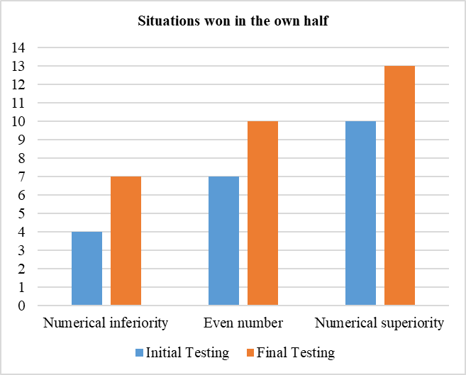 Representation of the results the game situations won in the own half