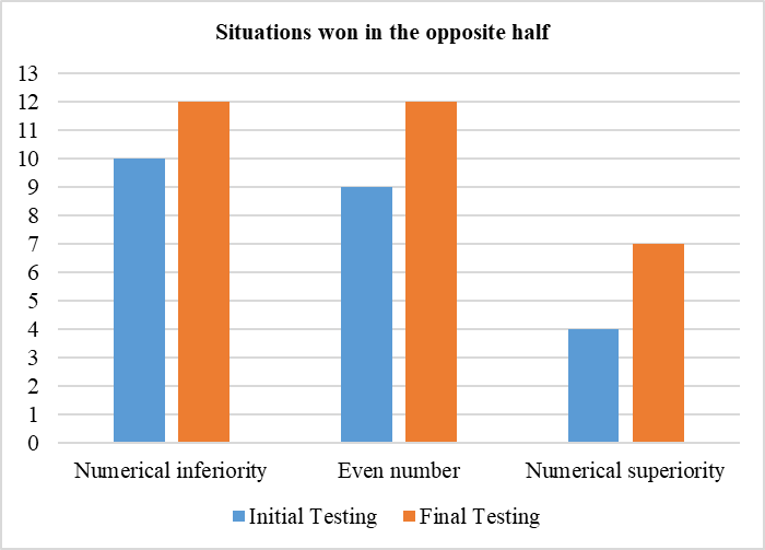 Representation of the results in the game situations won in the opposite half