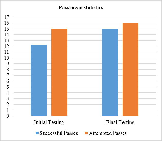 Representation of the subjects’ results at the passing exercise